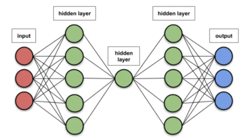 Arsitektur NN dengan Simple RNN tiga hidden layer: input 3 neuron, hidden 5-1-5 neuron, output 3 neuron
