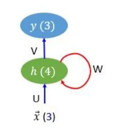 Arsitektur LSTM dengan input 3 neuron, hidden 4 neuron, dan output 3 neuron untuk perhitungan jumlah parameter