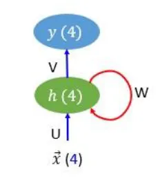 Arsitektur LSTM dengan input 4 neuron, hidden 4 neuron, dan output 4 neuron untuk perhitungan jumlah parameter
