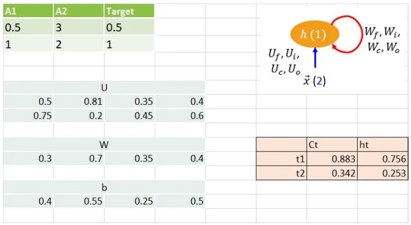 LSTM dengan konteks BPTT: diagram forward dan backward pass yang akan dianalisis