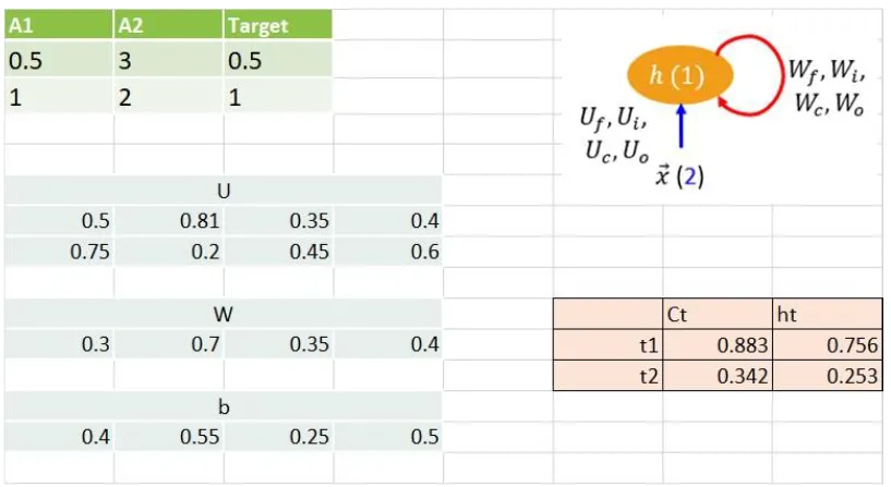 LSTM backward pass dengan nilai dgates pada t1 dan t2 yang diketahui