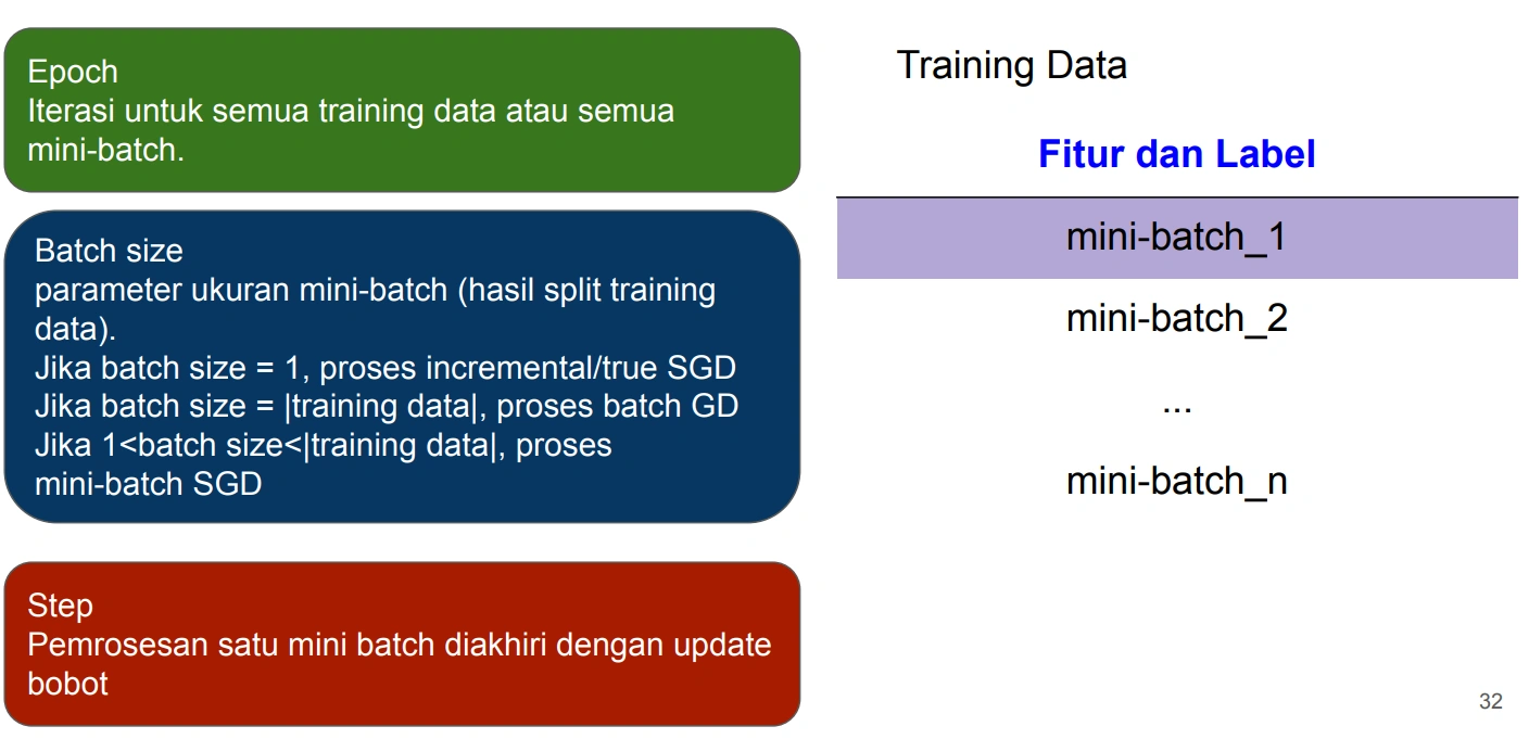 Mini-batch SGD: dari true SGD (batch=1) hingga Batch GD (batch=|data|)