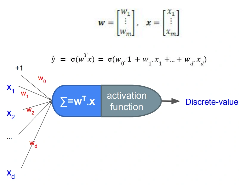 Formal neuron: input x → weighted sum → activation function → output