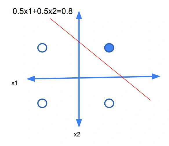 AND Perceptron: hyperplane 0.5x1 + 0.5x2 = 0.8 memisahkan kelas +1 dan -1