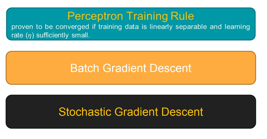 Tiga algoritma pembelajaran: PTR (sign), BGD (linear), SGD (linear)
