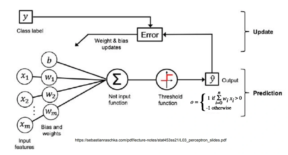 PTR pseudocode: update bobot hanya saat prediksi salah, konvergen jika linearly separable