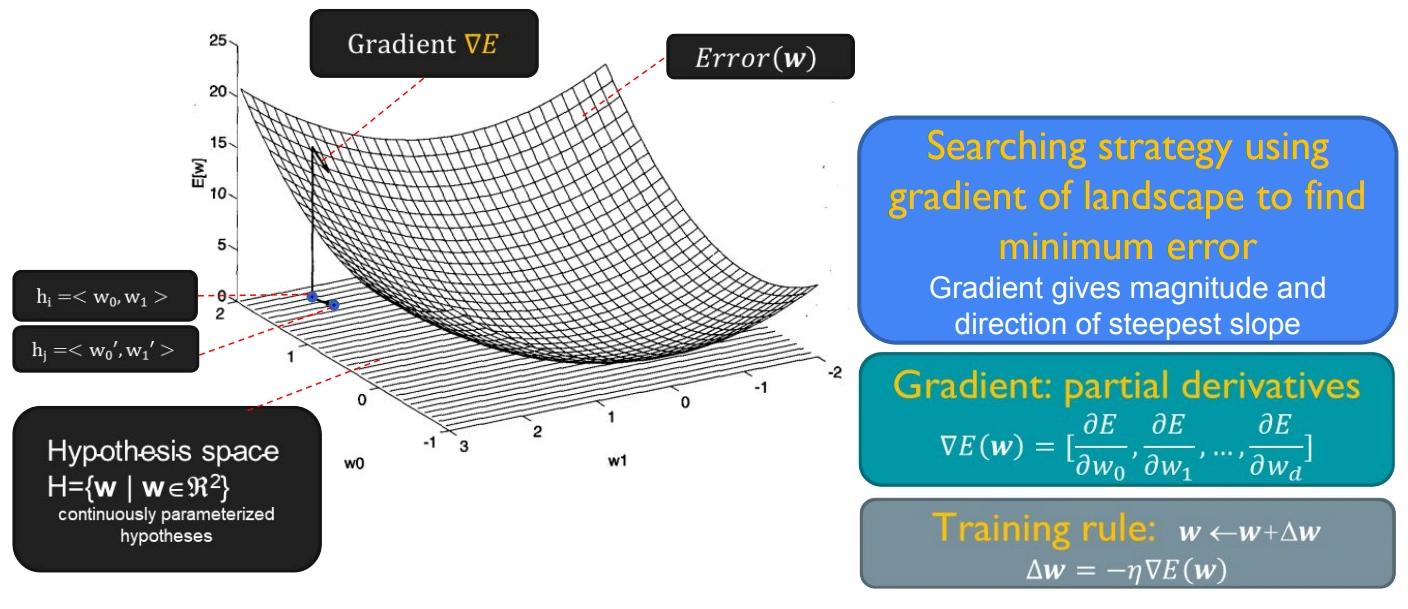 Gradient Descent: mencari minimum error di landscape hipotesis menggunakan gradient