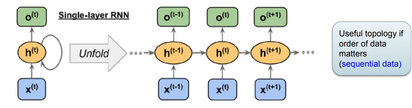 Single-layer RNN: representasi kompak dengan recurrent edge dan bentuk unfolded lintas timestep