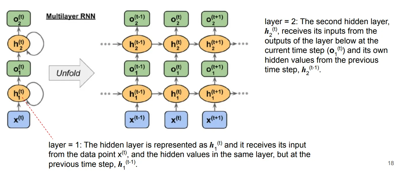 Multi-layer RNN: hidden layer ke-2 menerima output layer ke-1 pada timestep saat ini dan hidden state sebelumnya