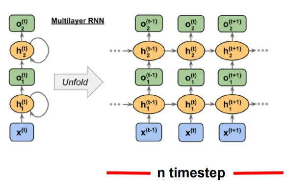 RNN neuron dengan loop: informasi dibawa melintasi neuron saat membaca input sekuens per timestep