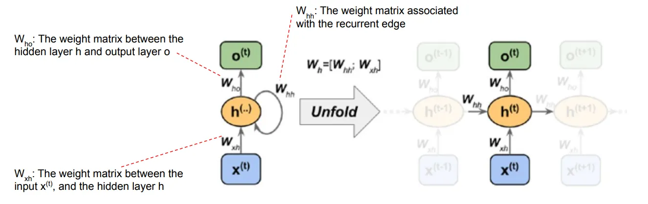 RNN weights: W_xh (input ke hidden), W_hh (recurrent), W_hy (hidden ke output)