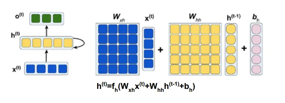 Dimensi matriks bobot RNN: W_xh hidden x input, W_hh hidden x hidden, W_hy output x hidden