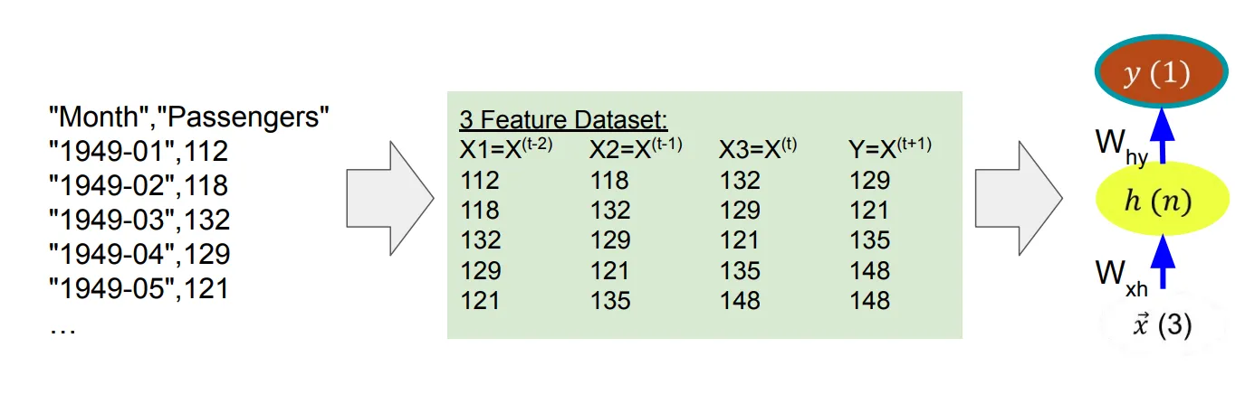 FFNN 3 fitur: X(t-2), X(t-1), X(t) sebagai input untuk memprediksi Y=X(t+1)