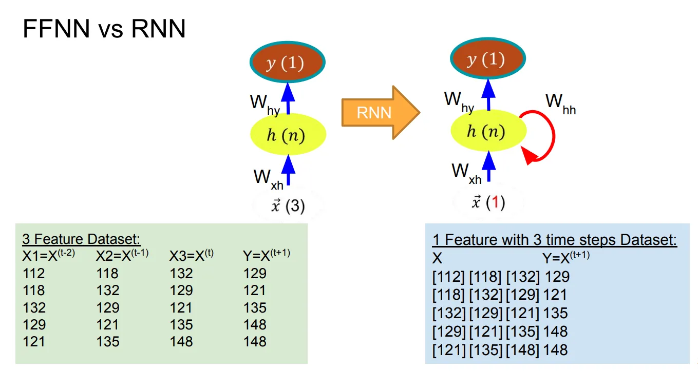 FFNN 3 fitur vs RNN 1 fitur dengan 3 timestep: struktur dataset dan perbandingan representasi