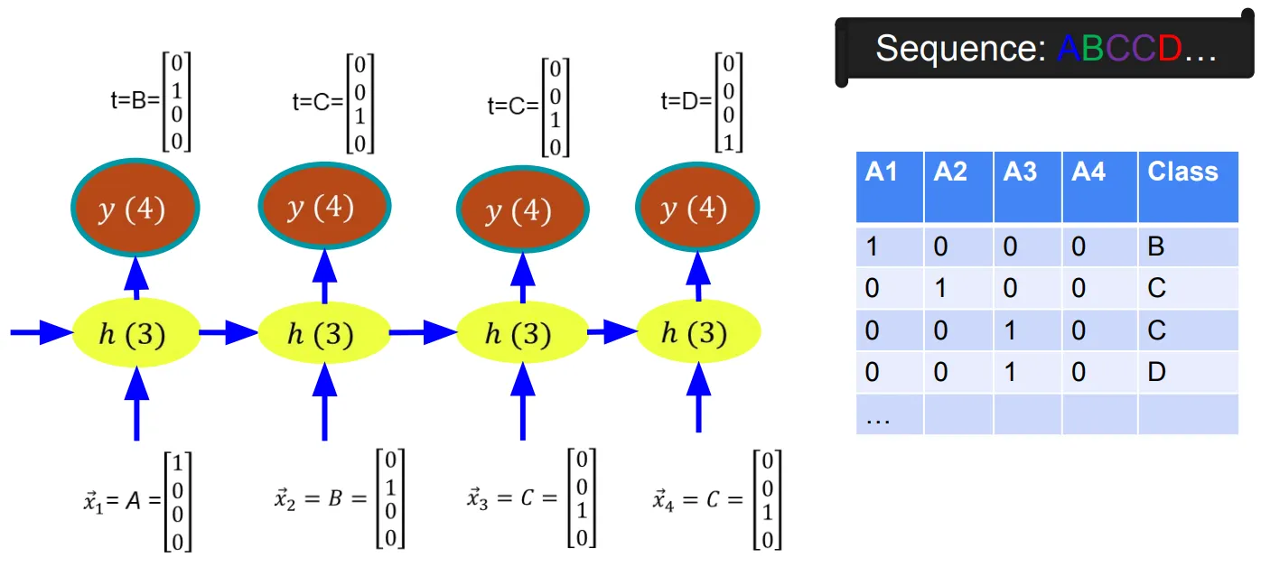 Arsitektur RNN untuk klasifikasi sekuens: one-hot input 4 dimensi, 3 hidden neurons, 4 output softmax