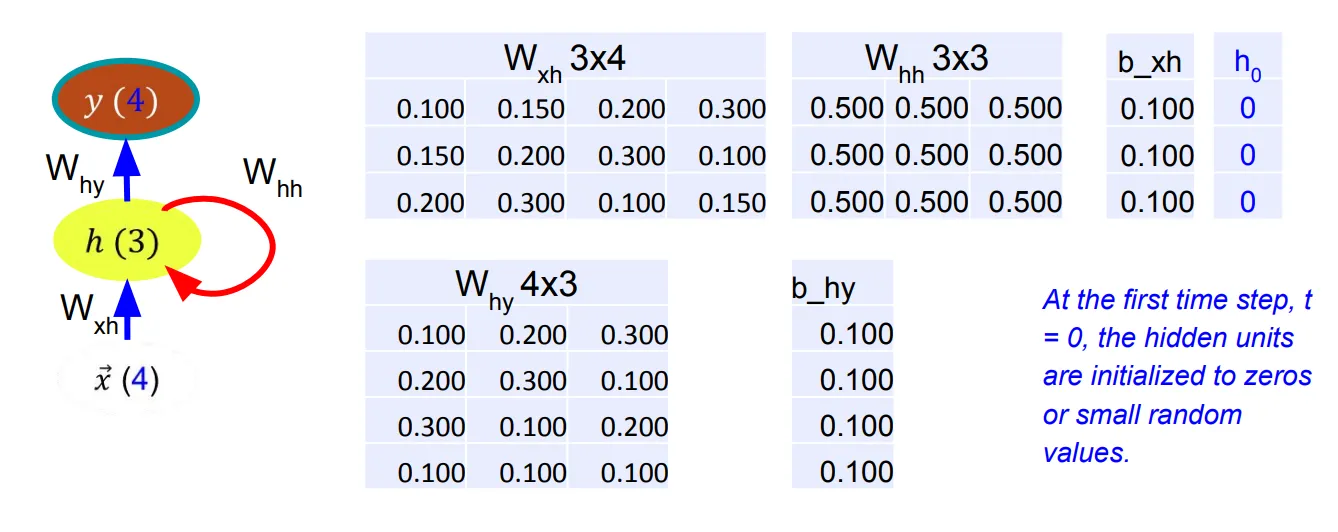 Inisialisasi bobot random: W_xh (3x4), W_hh (3x3), W_hy (4x3), h(0)=0