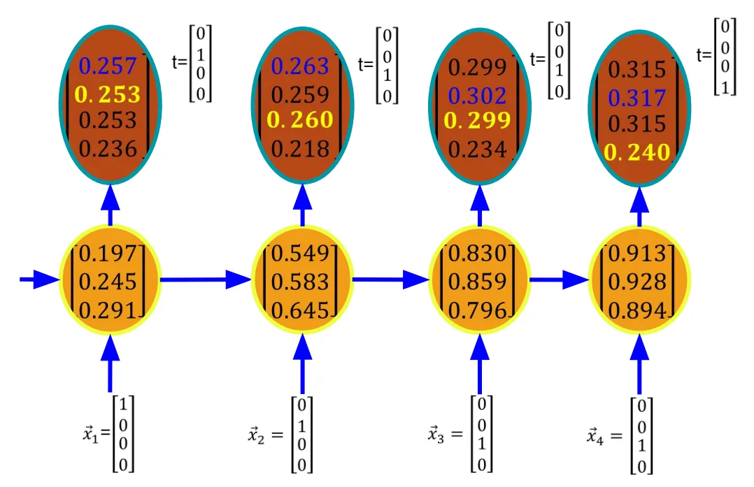 Forward propagation 1 instance 4 timestep: diagram aliran informasi untuk sekuens ABCC