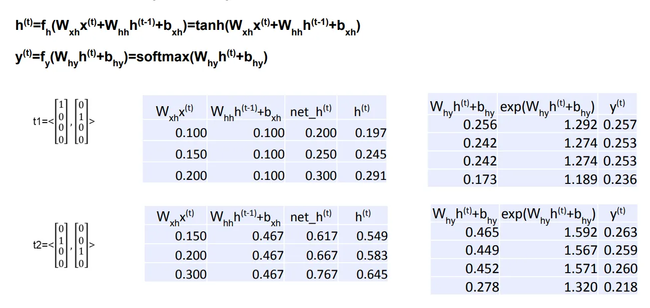 Computing h dan y untuk timestep t1 dan t2: W_xh*x, W_hh*h, net_h, tanh, W_hy*h, exp, softmax