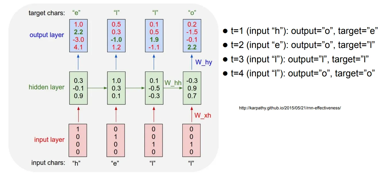 Output softmax pada timestep t4: distribusi probabilitas atas 4 kelas output