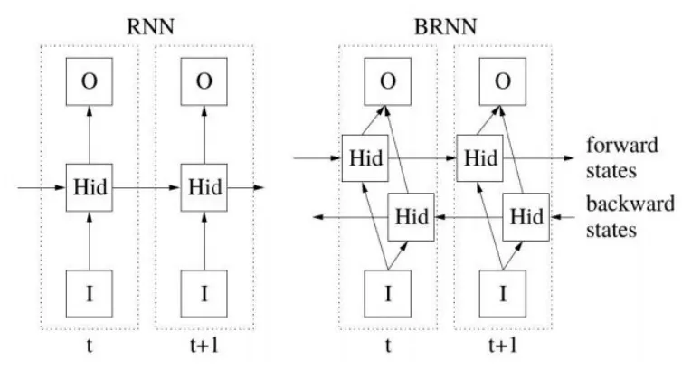 Bidirectional RNN: RNN maju (kiri ke kanan) dan RNN mundur (kanan ke kiri) digabungkan