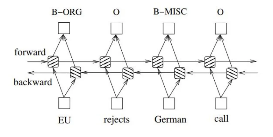Bidirectional RNN untuk information extraction: konteks kiri dan kanan digabungkan di setiap posisi