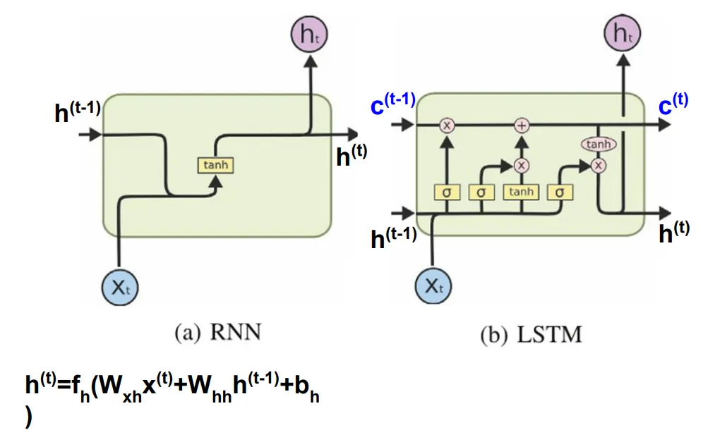 RNN vs LSTM: modul berulang RNN (satu tanh layer) dibandingkan LSTM (empat layer interaktif dengan cell state)