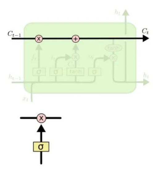 LSTM unit lengkap: cell state sebagai jalur lurus dan tiga gate (forget, input, output)