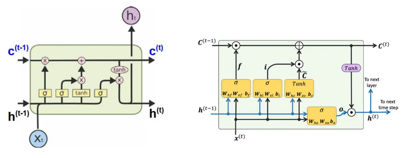 Notasi LSTM: simbol untuk operasi pointwise, layer neural network, dan vektor