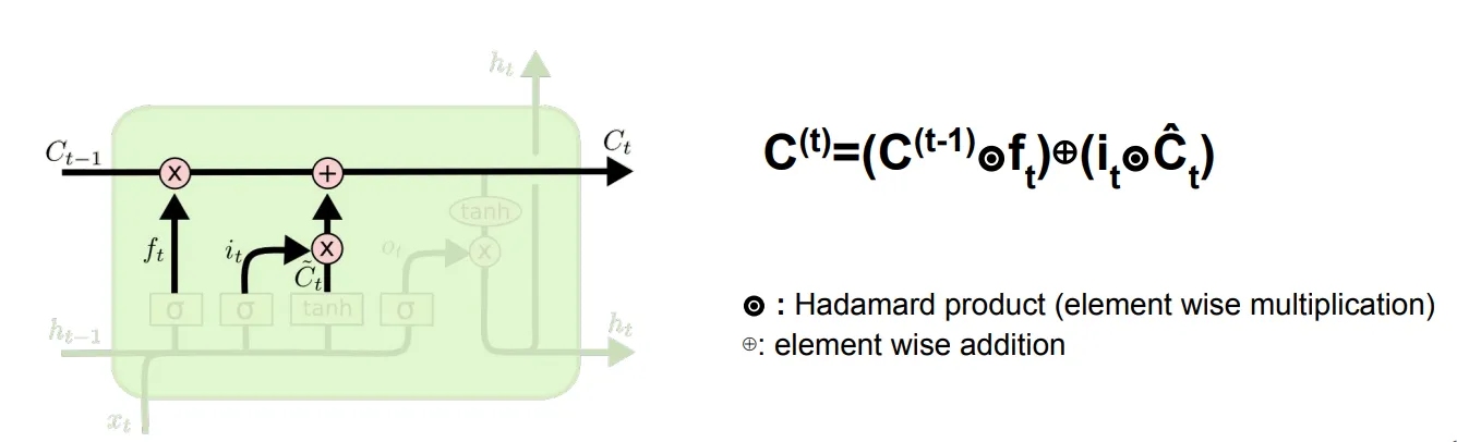 Update C(t-1) ke C(t): Hadamard product dengan forget gate ditambah input gate dikali kandidat