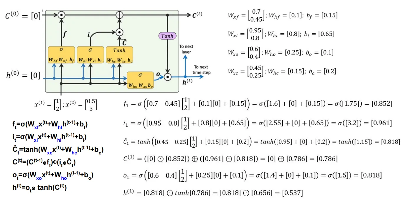 Forward propagation LSTM timestep t1: inisialisasi h(0)=0, C(0)=0, hitung keempat gate dan cell state baru