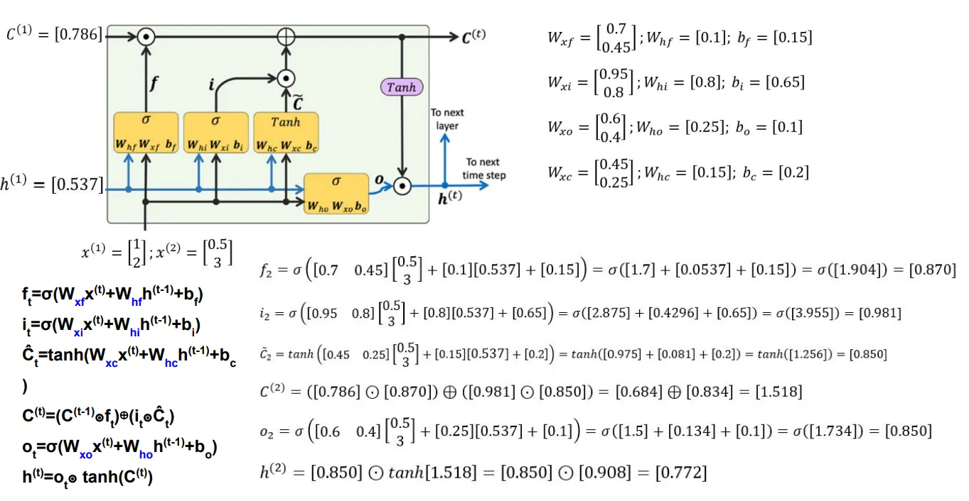 Forward propagation LSTM timestep t2: menggunakan h(1) dan C(1) dari timestep sebelumnya