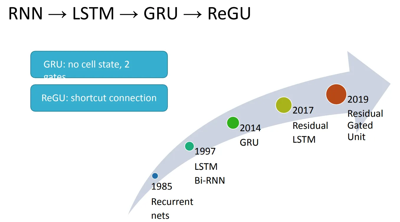 Evolusi arsitektur RNN dari Recurrent nets (1985) ke LSTM (1997), Bi-RNN, GRU (2014), hingga Residual Gated Unit (2019)