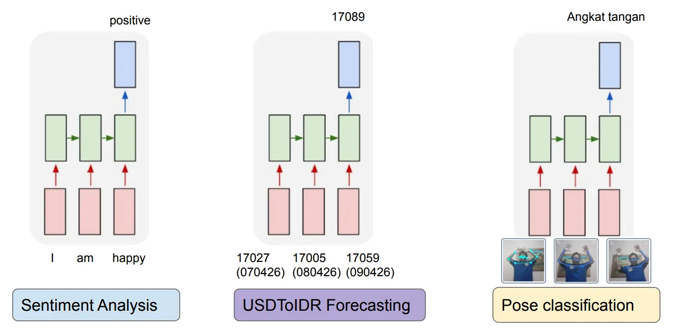 Contoh Many-to-One: sentiment analysis, USD ke IDR forecasting, pose classification