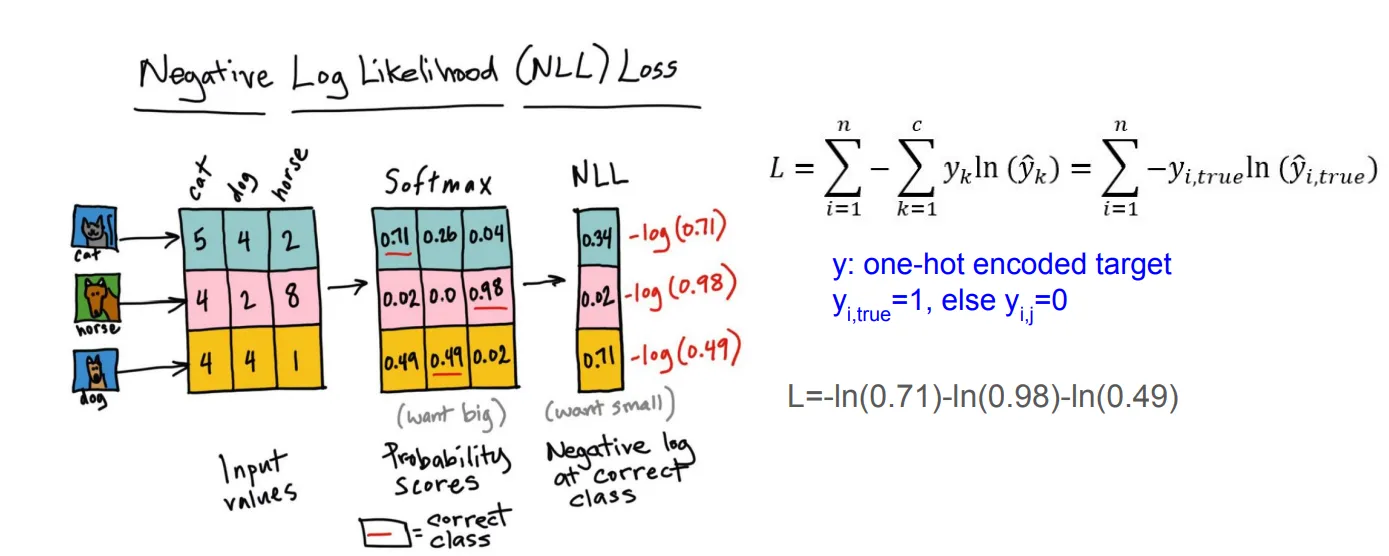 Cross entropy loss untuk multiclass: L = -ln(0.71) - ln(0.98) - ln(0.49)