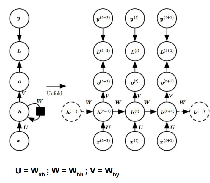 Cross entropy loss untuk sequence output: L = -sum ln(y_hat) pada setiap timestep yang benar