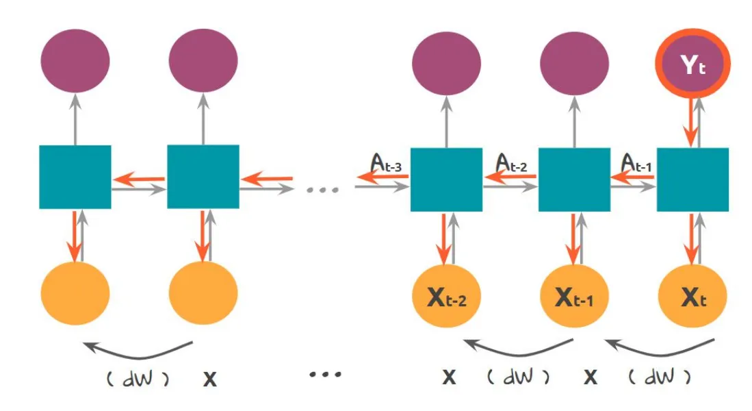 Backward pass: detail δo(t) di output layer dan δh(t) di hidden layer dengan Hadamard product