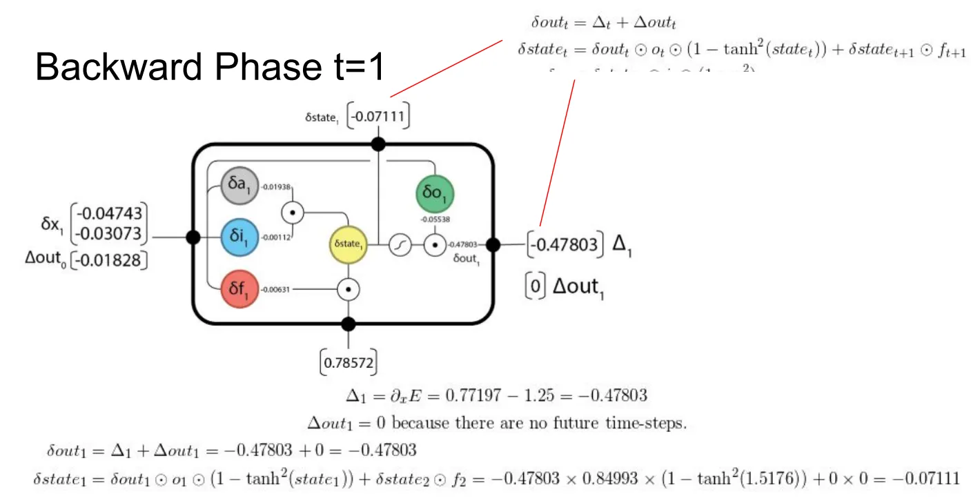 Backward phase t=1: perhitungan delta output dan delta hidden untuk contoh forward pass sebelumnya