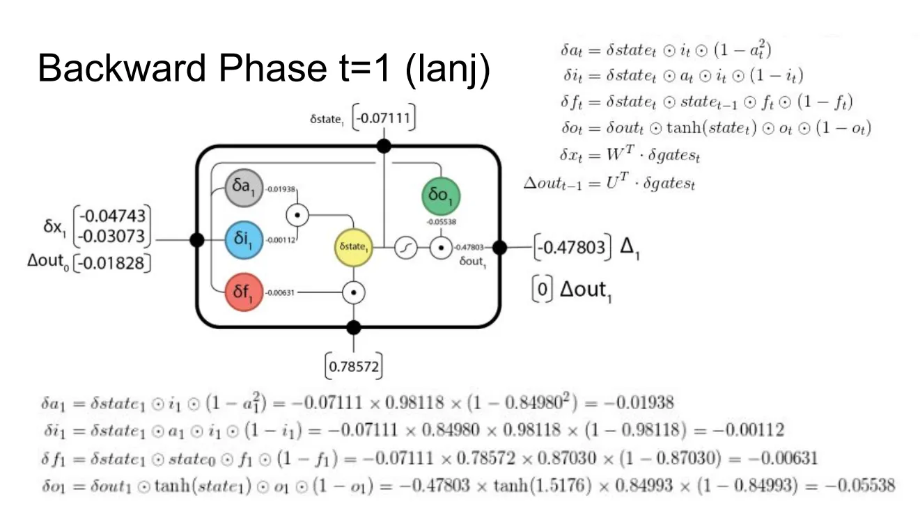 Backward phase t=1 lanjutan: gradien terhadap W_hy dan W_hh