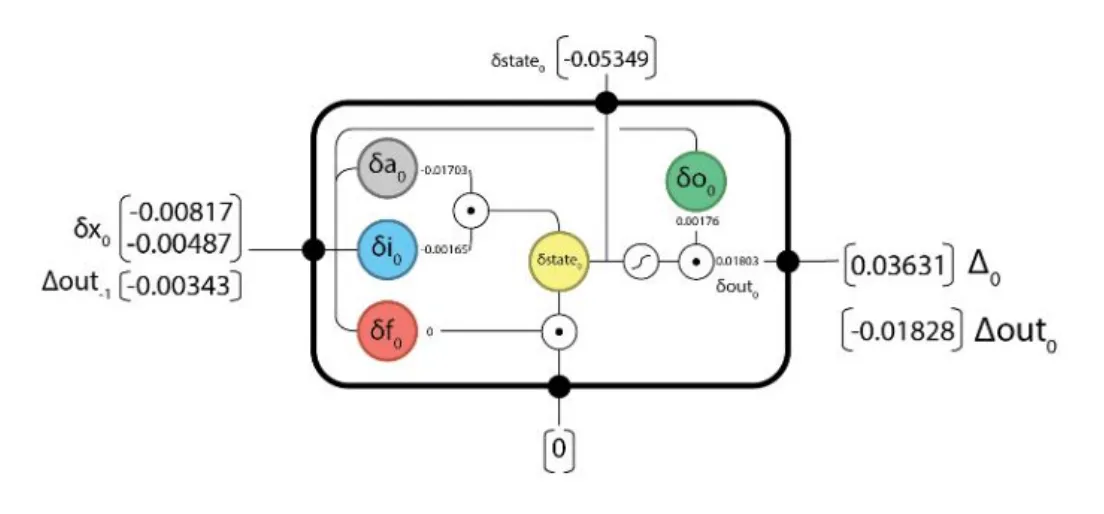 Backward phase t=0: menyebarkan gradient ke timestep sebelumnya melalui recurrent connection