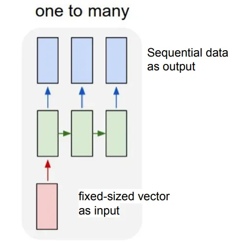 One-to-Many: input vektor tunggal berukuran tetap, output berupa sekuens