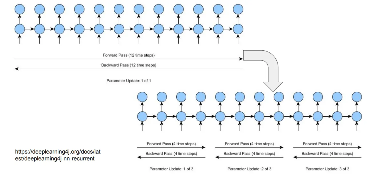 Truncated BPTT: forward dan backward pass dibagi menjadi segmen-segmen lebih pendek untuk efisiensi