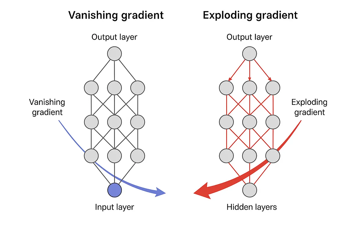 Vanishing gradient pada RNN: gradient mengecil secara eksponensial seiring kedalaman timestep