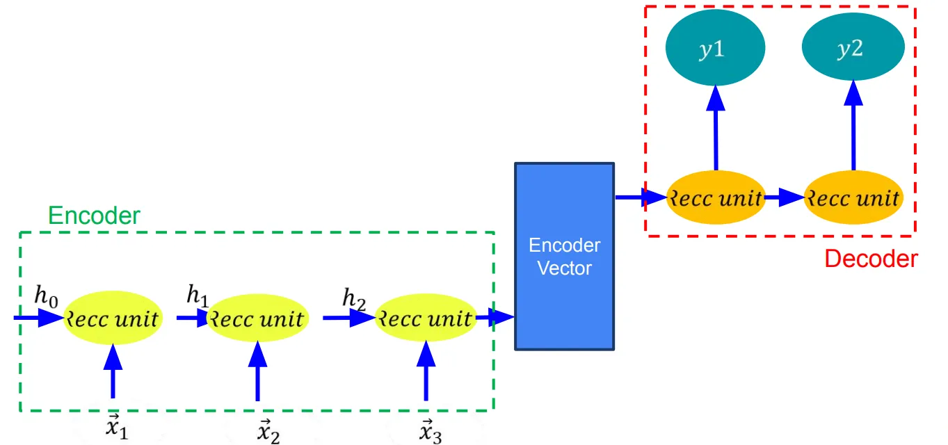 Detail encoder-decoder: encoder mengumpulkan informasi ke encoder vector, decoder menghasilkan output per timestep