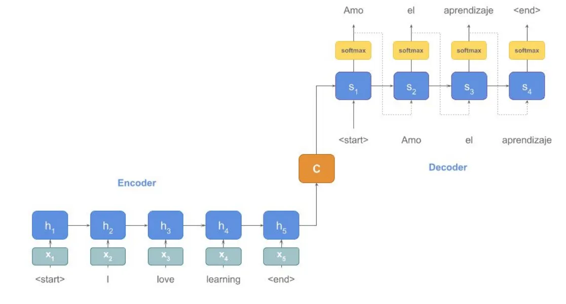 Contoh machine translation: encoder membaca kalimat bahasa Inggris, decoder menghasilkan kalimat bahasa Prancis