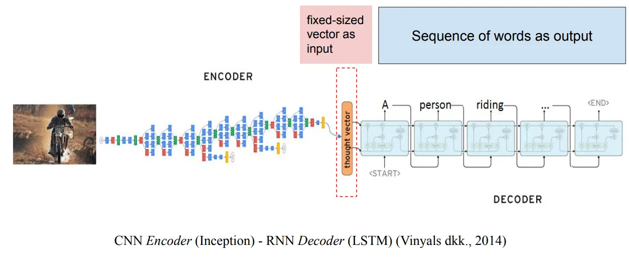 Image captioning: CNN encoder (Inception) menghasilkan context vector untuk RNN decoder (LSTM)