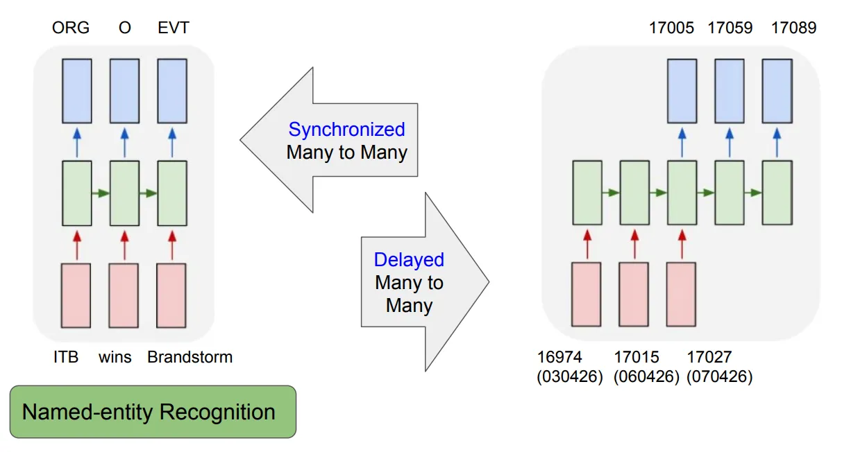Contoh Many-to-Many: named-entity recognition (tersinkronisasi) dan forecasting dengan lag (tertunda)