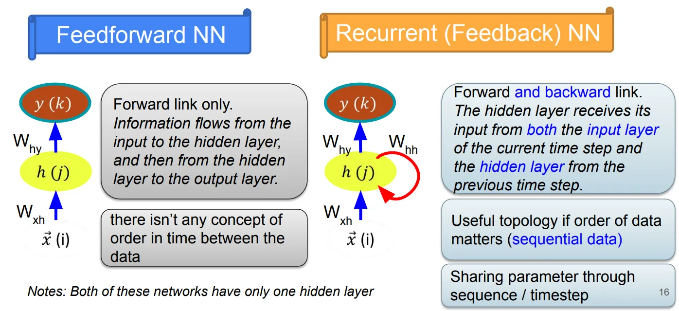 Perbandingan dataflow FFNN (forward only) dan RNN (forward + recurrent): hidden layer menerima input dari timestep sebelumnya