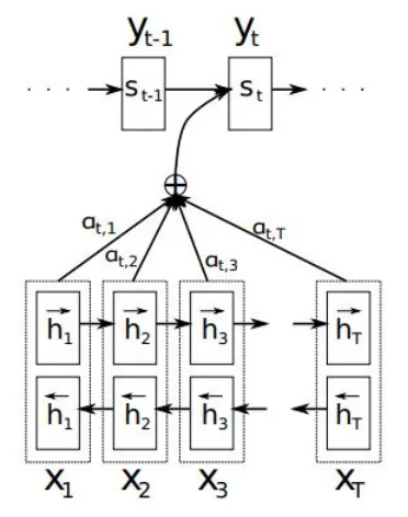 Figure 1 Bahdanau attention, decoder menghasilkan target word yt dengan attention terhadap h1 sampai hT dari source sentence x1 sampai xT