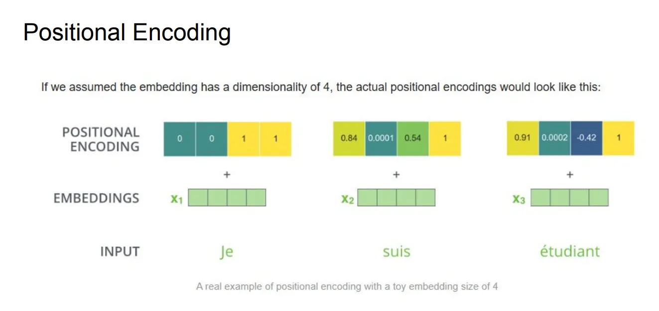 Slide positional encoding pada Transformer