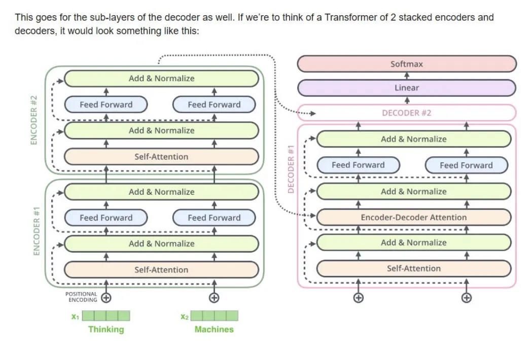 Slide arsitektur Transformer dari Vaswani, encoder stack decoder stack scaled dot product attention multi head attention dan feed forward
